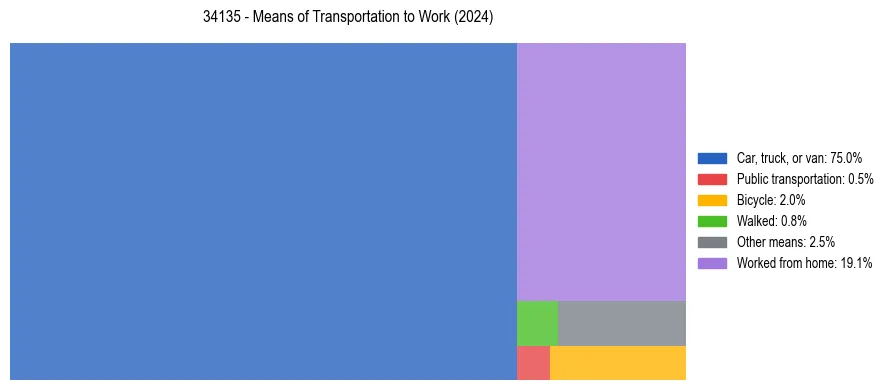 Commute modes in US ZIP Code 34135