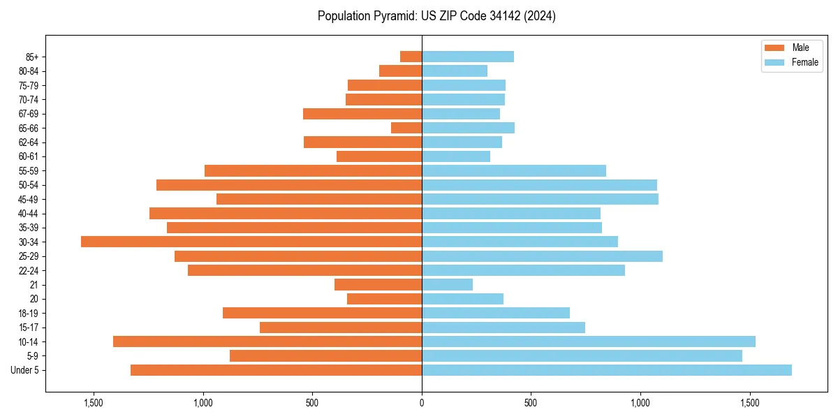 Population pyramid for 