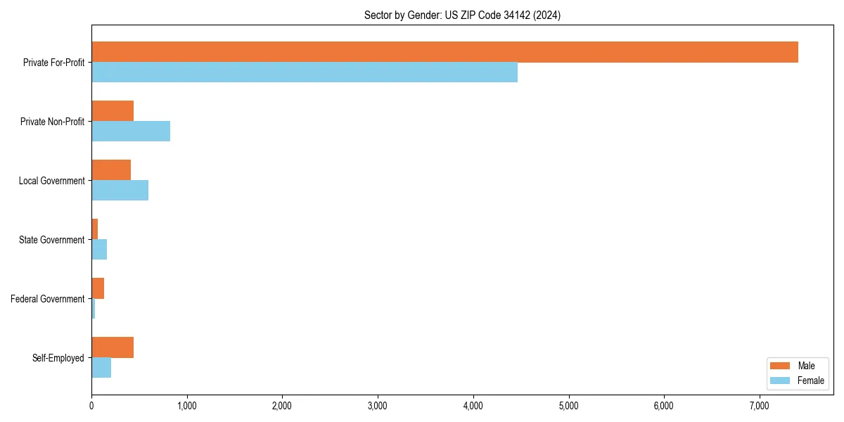 Employment sector breakdown by gender in 