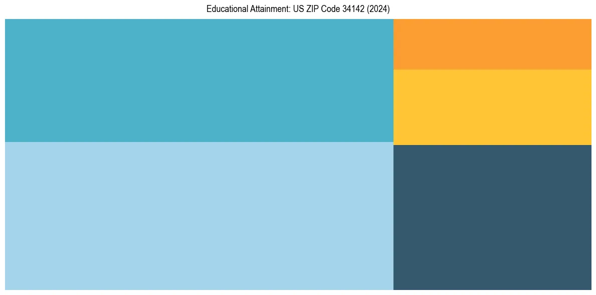 Education Treemap for  in 2024