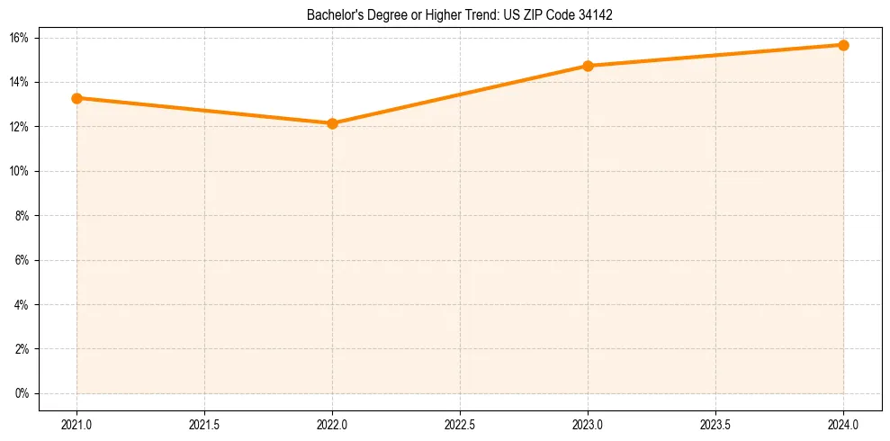 Trend chart showing bachelor degree growth in 