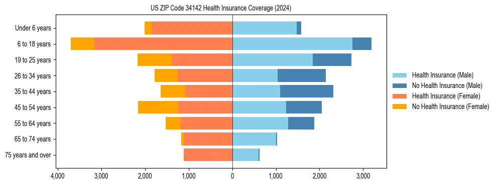 Health insurance pyramid for US ZIP Code 34142