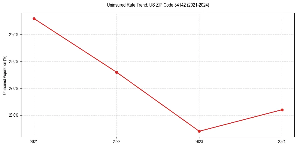 Uninsured trend chart for US ZIP Code 34142