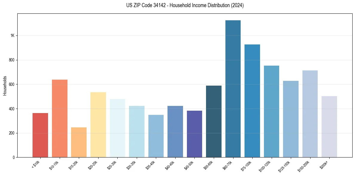 Income Distribution for 