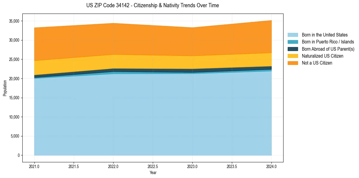 Historical nativity trends for 