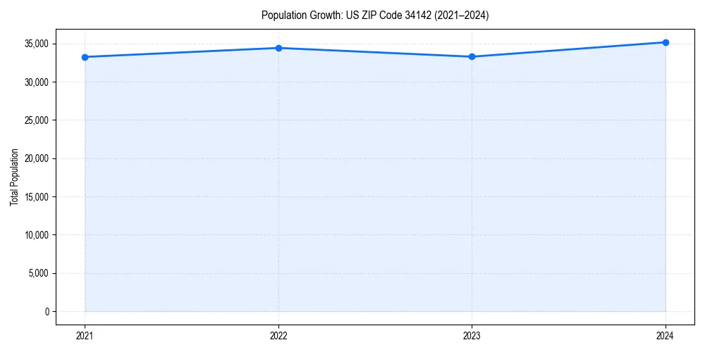 Population trends in 