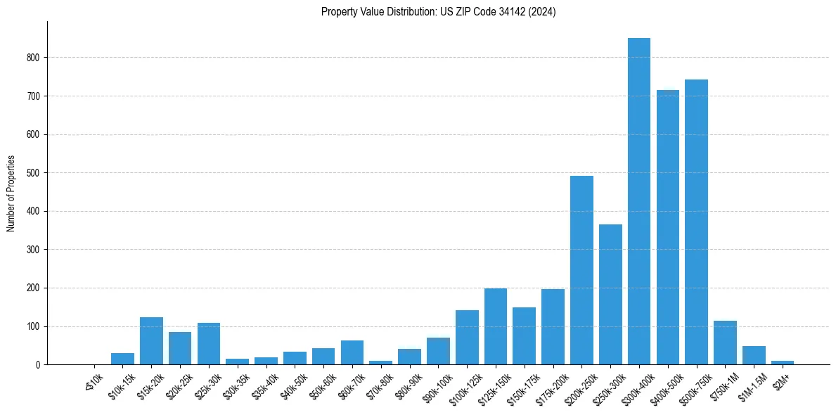 Value Distribution for 