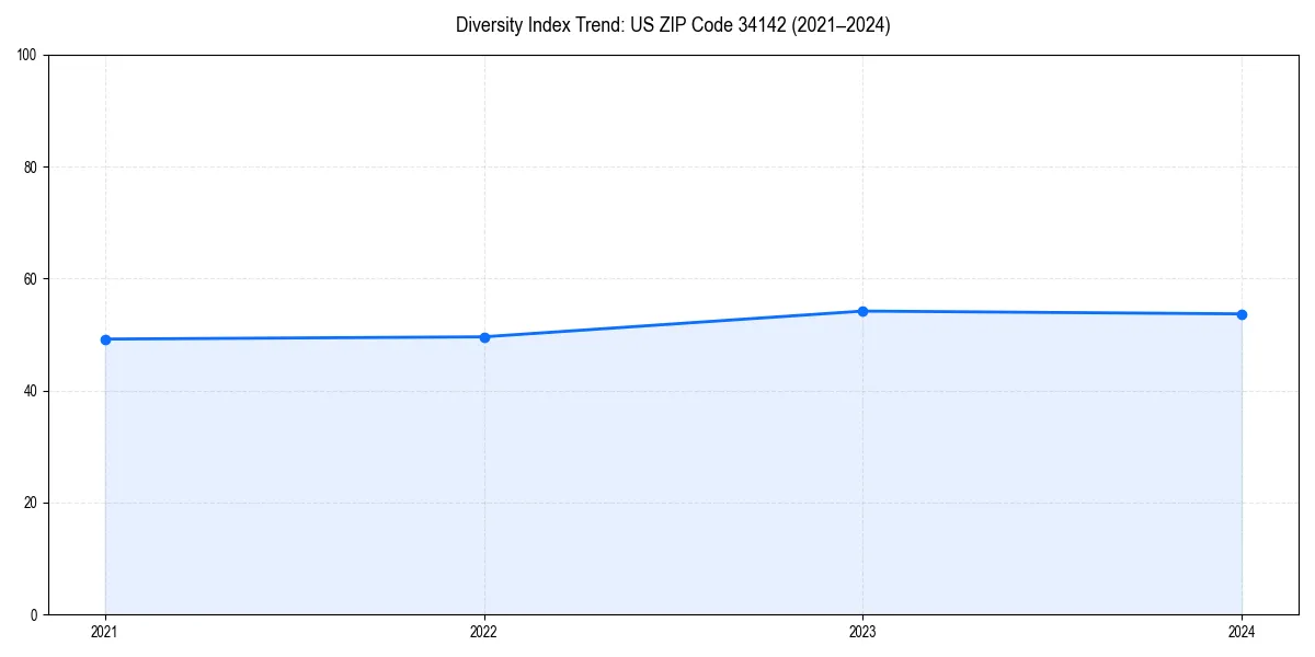 Line chart showing diversity index trends for 