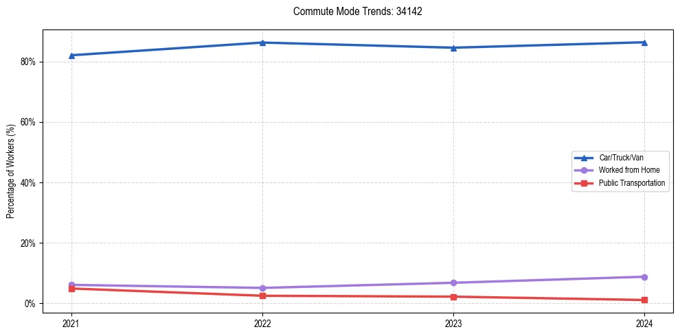 Transportation trends in US ZIP Code 34142