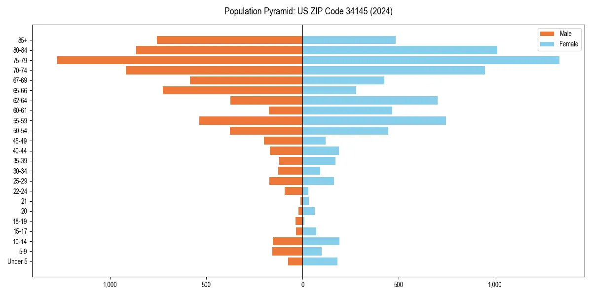 Population pyramid for 