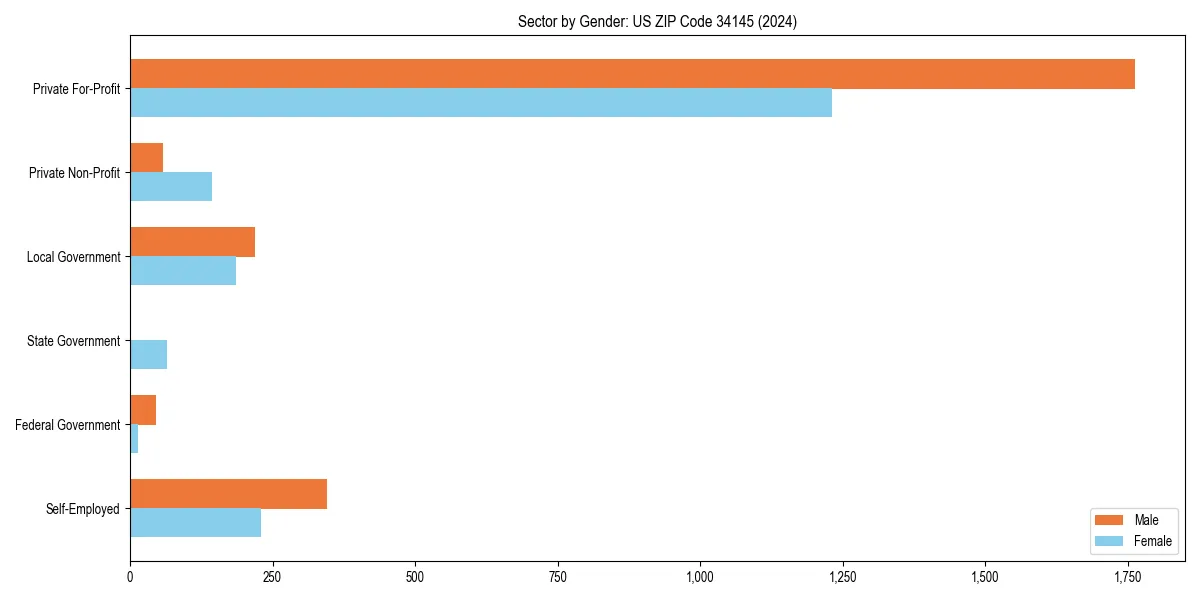Employment sector breakdown by gender in 