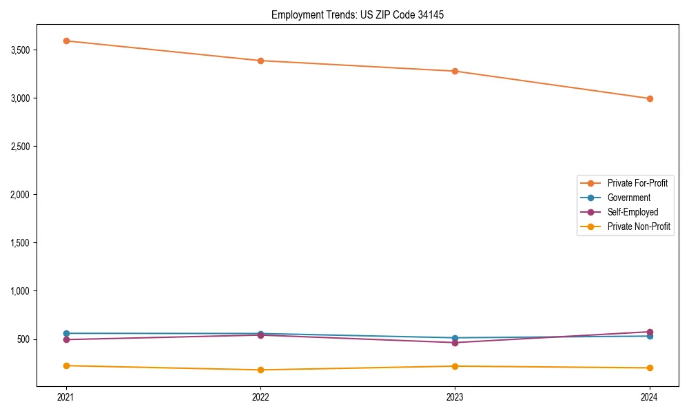 Long-term employment trends in 
