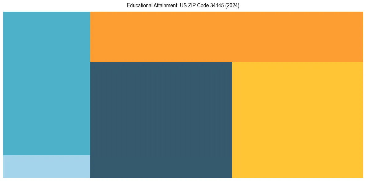 Education Treemap for  in 2024