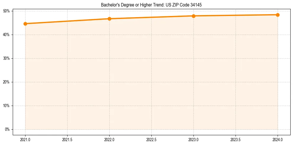 Trend chart showing bachelor degree growth in 