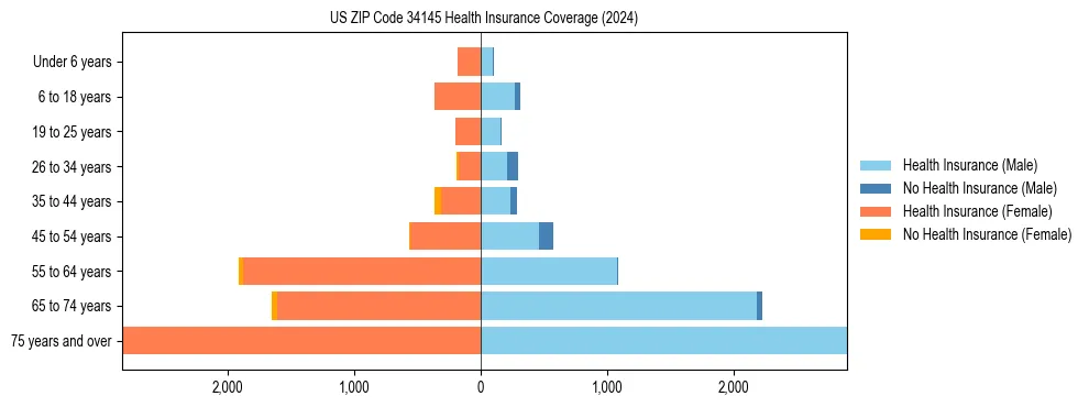 Health insurance pyramid for US ZIP Code 34145