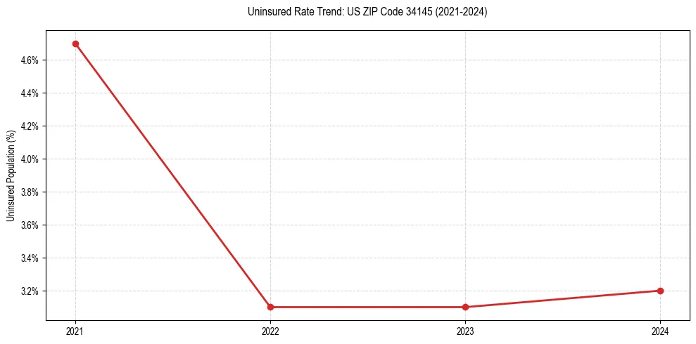 Uninsured trend chart for US ZIP Code 34145