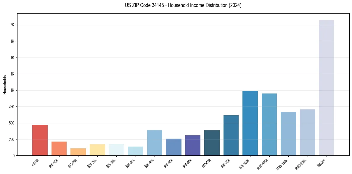 Income Distribution for 