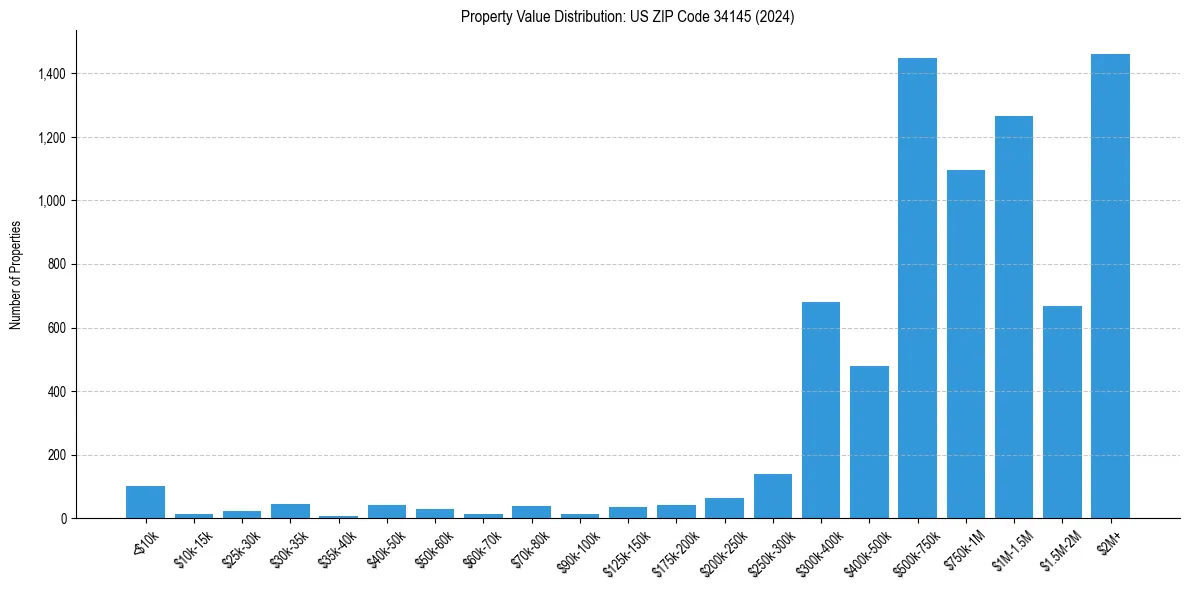 Value Distribution for 
