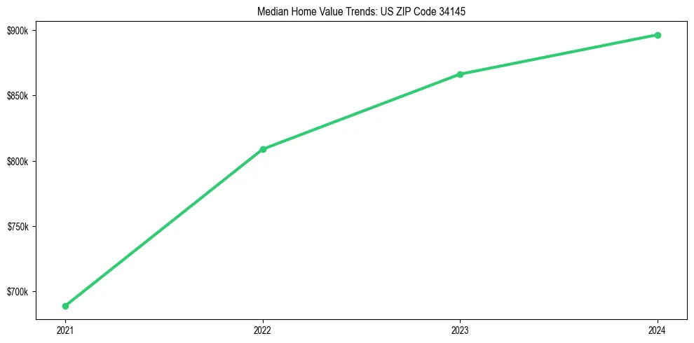 Median property value trends in 