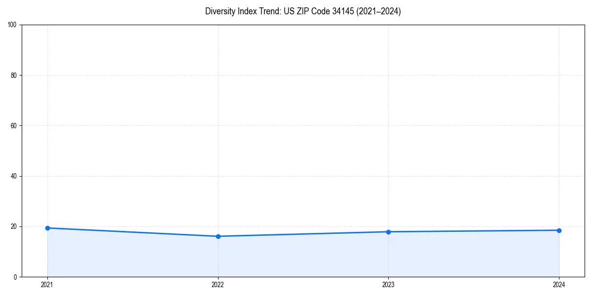 Line chart showing diversity index trends for 