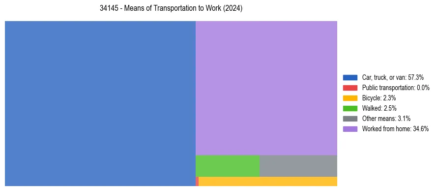 Commute modes in US ZIP Code 34145