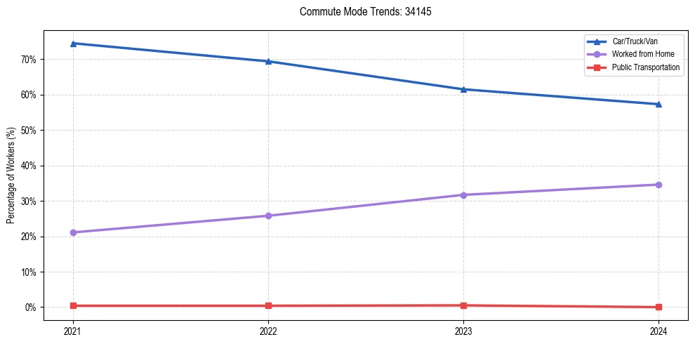 Transportation trends in US ZIP Code 34145