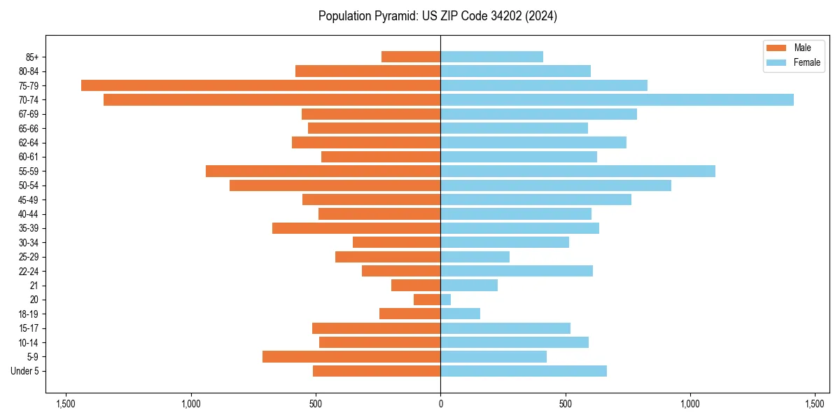 Population pyramid for 