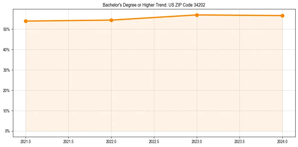 Trend chart showing bachelor degree growth in 