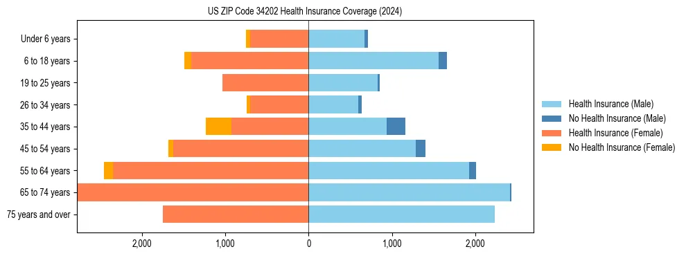 Health insurance pyramid for US ZIP Code 34202