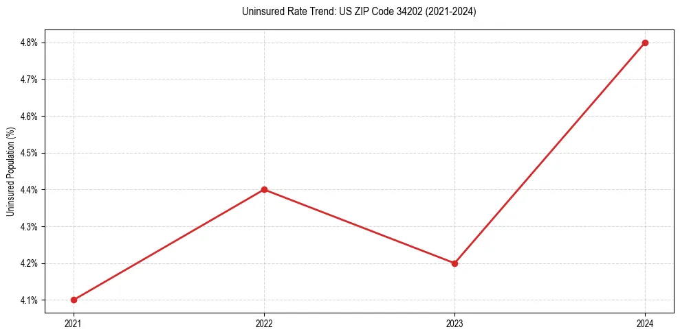 Uninsured trend chart for US ZIP Code 34202