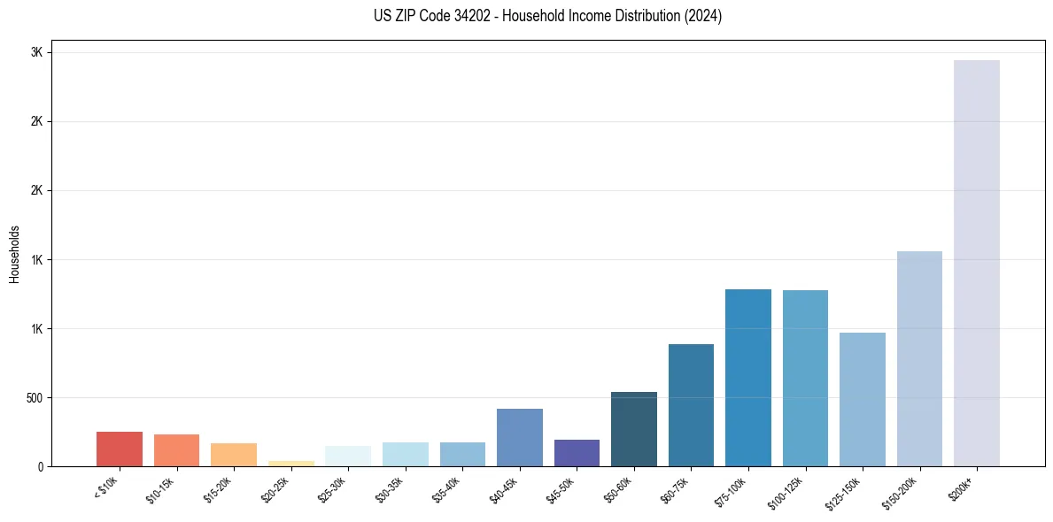 Income Distribution for 