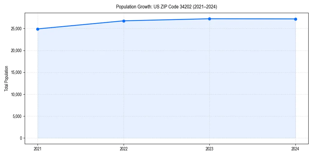 Population trends in 