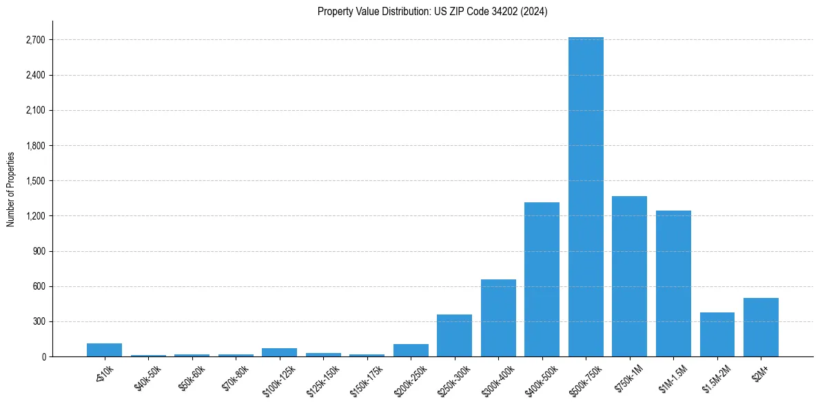Value Distribution for 