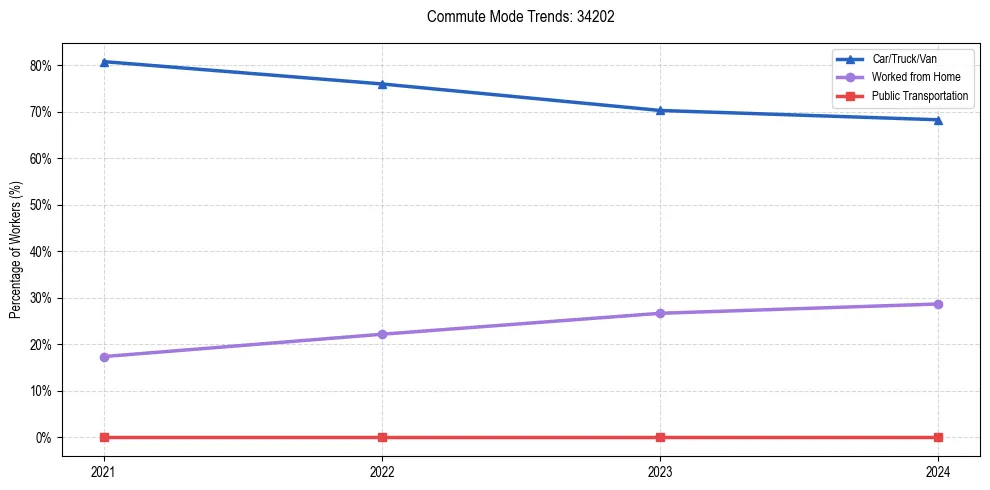 Transportation trends in US ZIP Code 34202