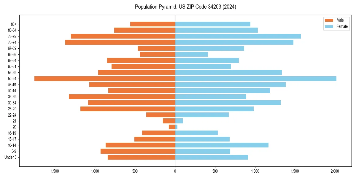 Population pyramid for 