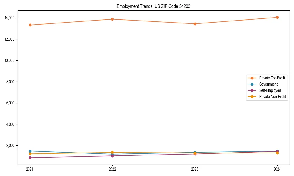 Long-term employment trends in 