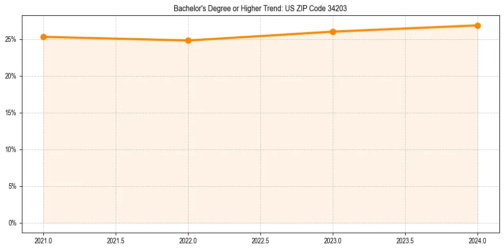 Trend chart showing bachelor degree growth in 