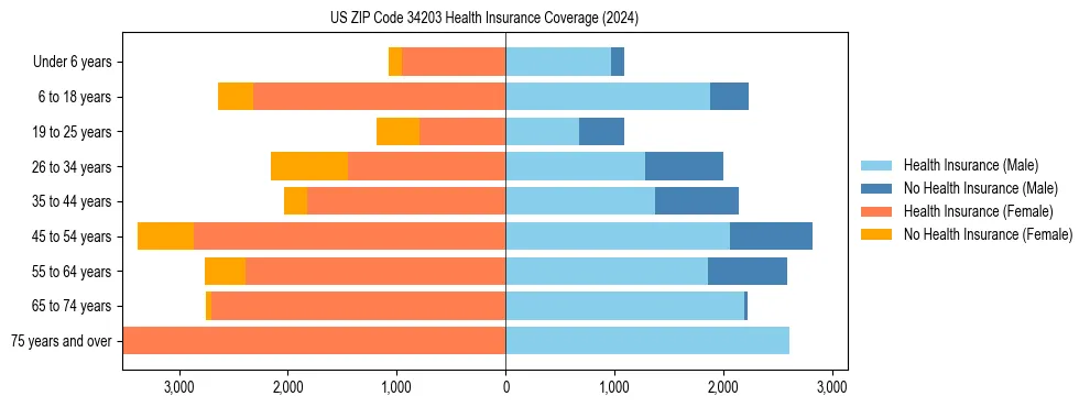 Health insurance pyramid for US ZIP Code 34203