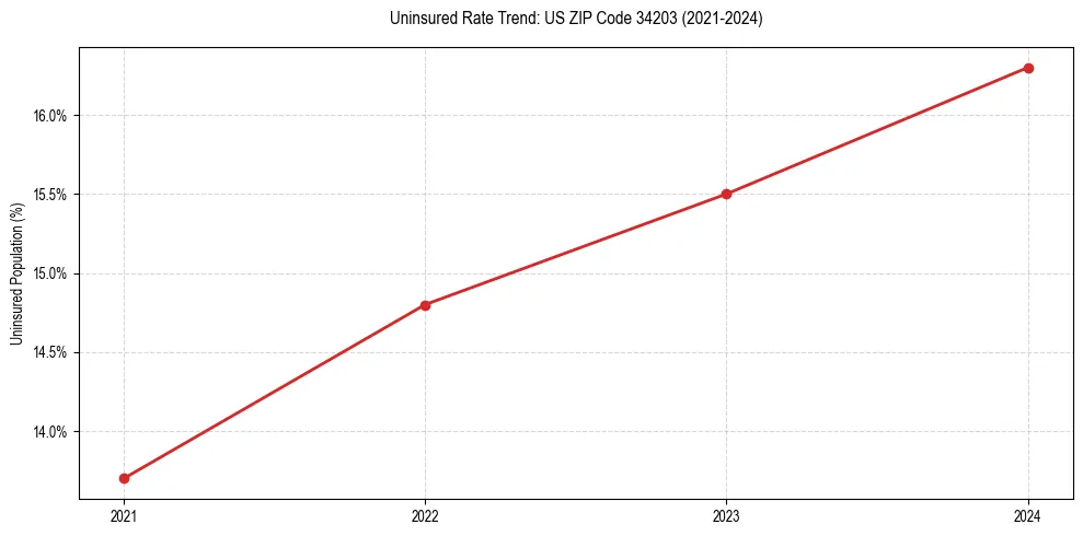 Uninsured trend chart for US ZIP Code 34203
