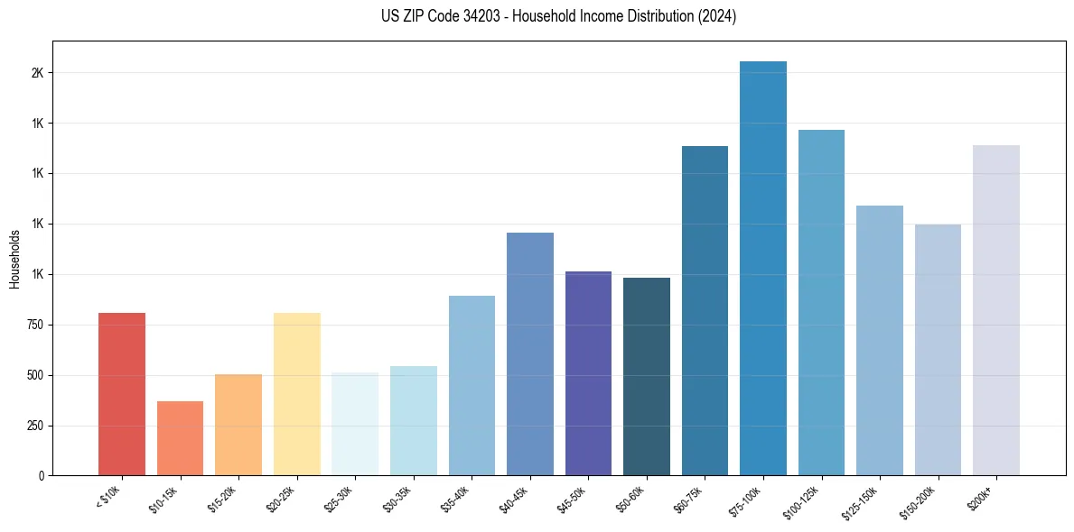 Income Distribution for 