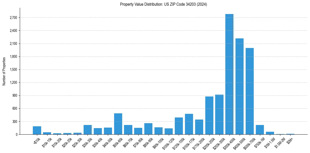 Value Distribution for 