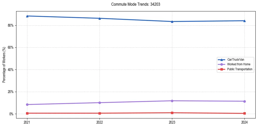 Transportation trends in US ZIP Code 34203