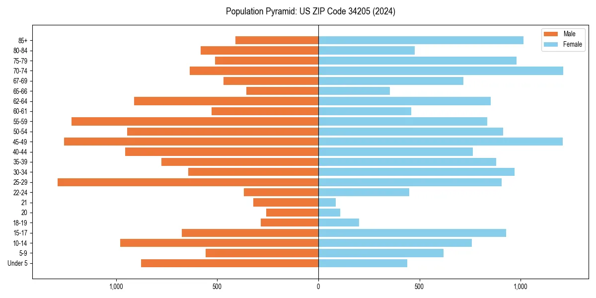 Population pyramid for 