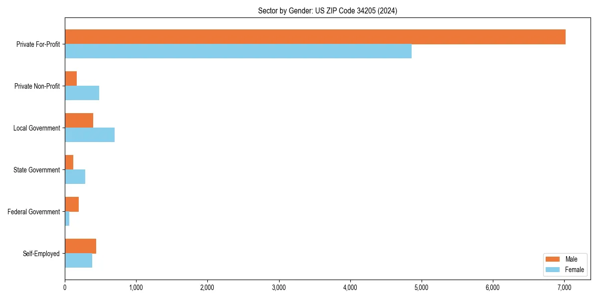 Employment sector breakdown by gender in 
