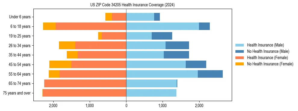 Health insurance pyramid for US ZIP Code 34205