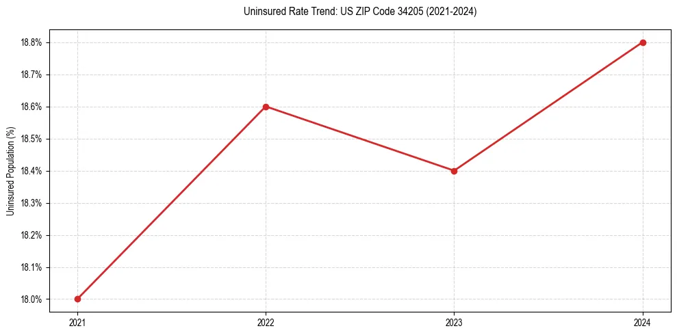 Uninsured trend chart for US ZIP Code 34205