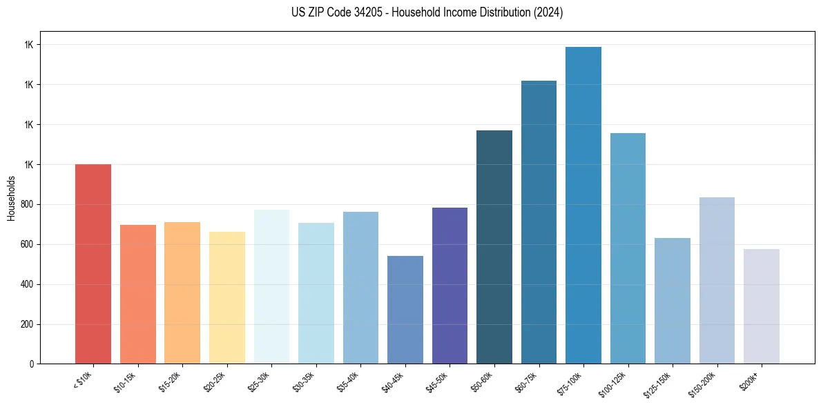 Income Distribution for 