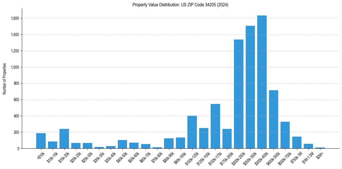 Value Distribution for 