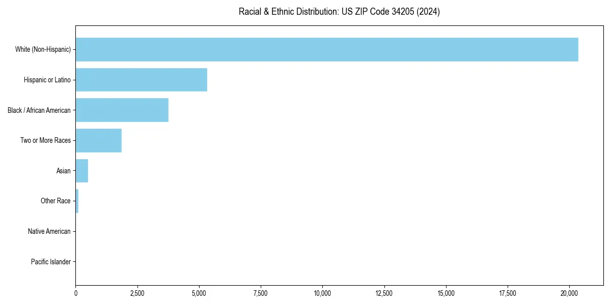 Bar chart showing racial distribution in  for 2024