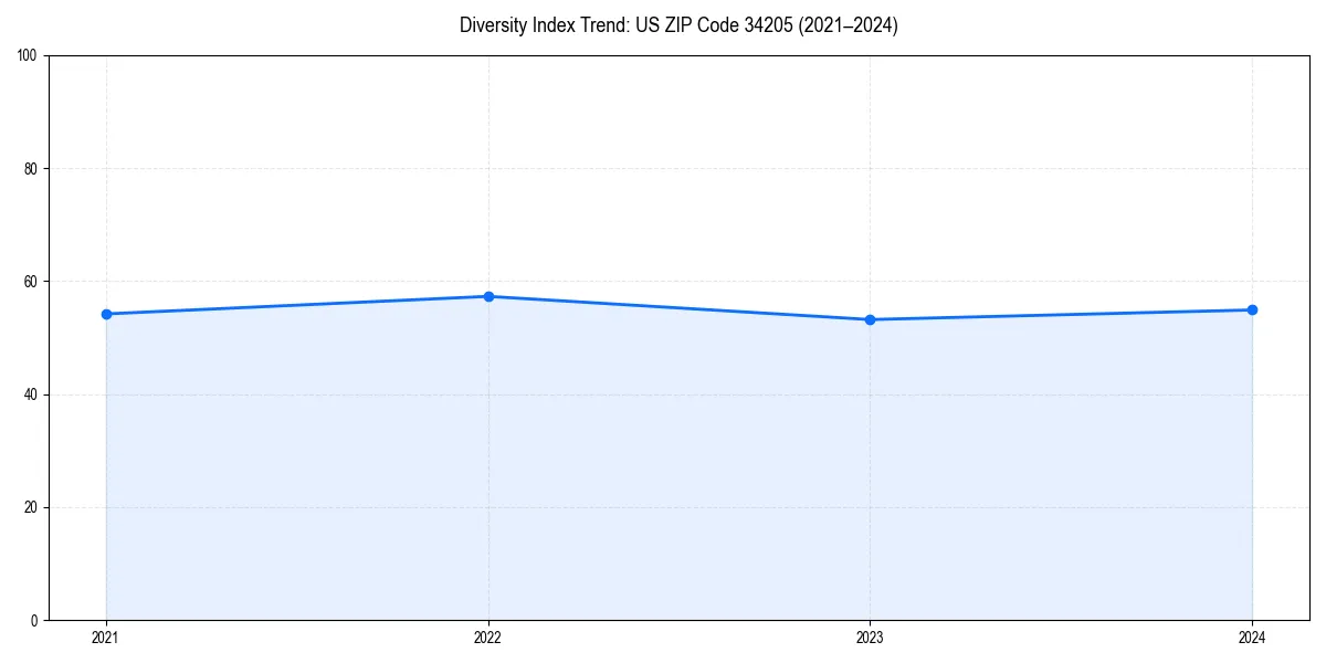 Line chart showing diversity index trends for 